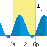 Casino Creek tide chart for Monday, March 1, 2021
