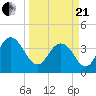 Casino Creek tide chart for Sunday, March 21, 2021