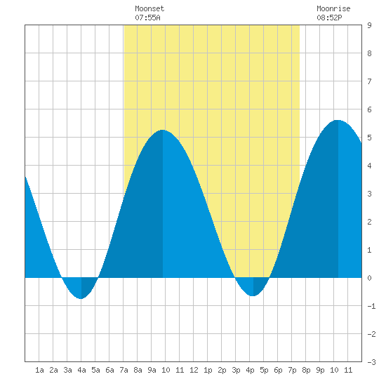 Casino Creek tide chart for Monday, March 29, 2021