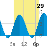Casino Creek tide chart for Monday, March 29, 2021