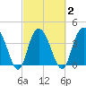 Casino Creek tide chart for Tuesday, March 2, 2021