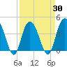 Casino Creek tide chart for Tuesday, March 30, 2021