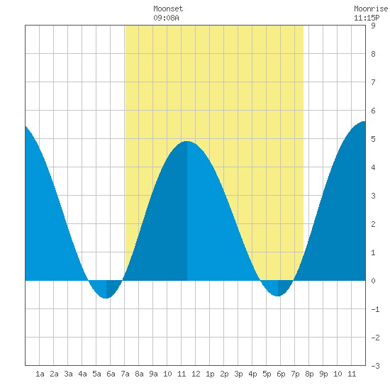 Casino Creek tide chart for Wednesday, March 31, 2021