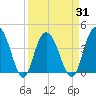 Casino Creek tide chart for Wednesday, March 31, 2021