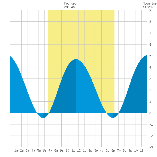 Casino Creek tide chart for Wednesday, March 3, 2021