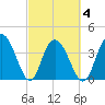 Casino Creek tide chart for Thursday, March 4, 2021