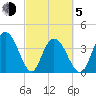 Casino Creek tide chart for Friday, March 5, 2021