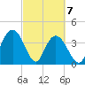 Casino Creek tide chart for Sunday, March 7, 2021