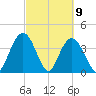 Casino Creek tide chart for Tuesday, March 9, 2021