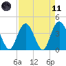 Casino Creek tide chart for Sunday, April 11, 2021