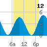Casino Creek tide chart for Monday, April 12, 2021