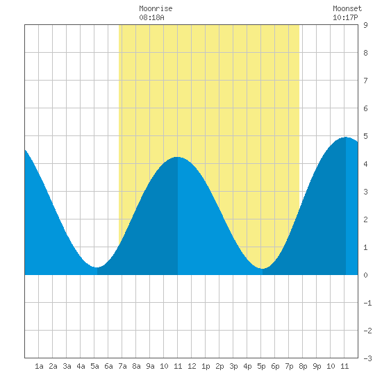 Casino Creek tide chart for Wednesday, April 14, 2021