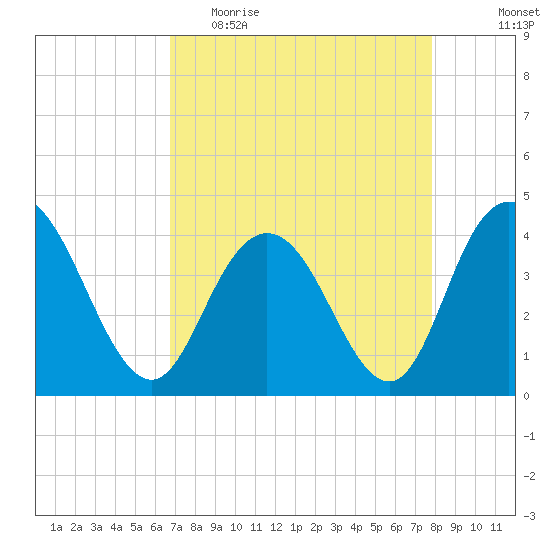 Casino Creek tide chart for Thursday, April 15, 2021