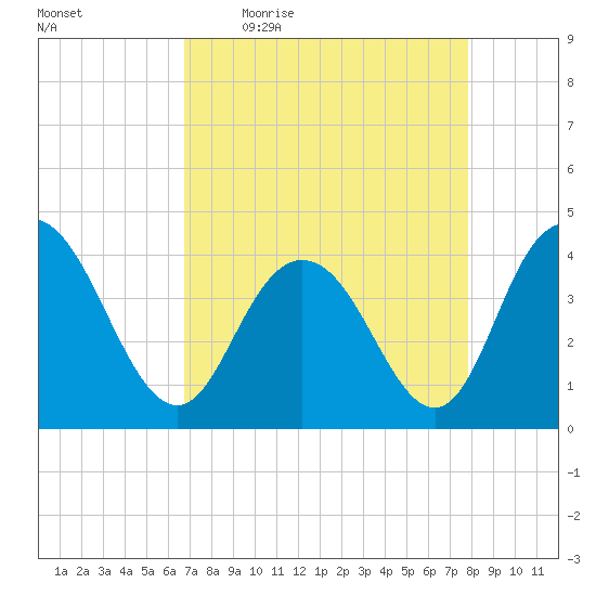 Casino Creek tide chart for Friday, April 16, 2021
