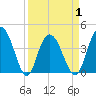 Casino Creek tide chart for Thursday, April 1, 2021