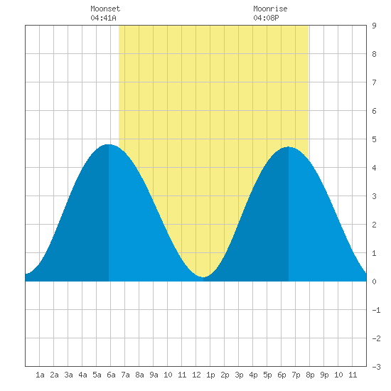 Casino Creek tide chart for Friday, April 23, 2021
