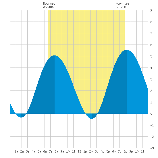 Casino Creek tide chart for Sunday, April 25, 2021