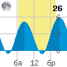 Casino Creek tide chart for Monday, April 26, 2021