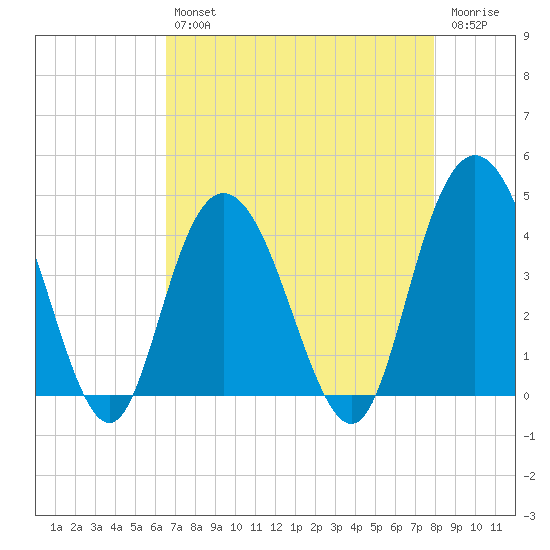 Casino Creek tide chart for Tuesday, April 27, 2021