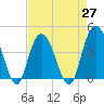 Casino Creek tide chart for Tuesday, April 27, 2021