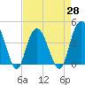 Casino Creek tide chart for Wednesday, April 28, 2021