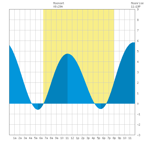 Casino Creek tide chart for Thursday, April 29, 2021