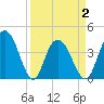 Casino Creek tide chart for Friday, April 2, 2021