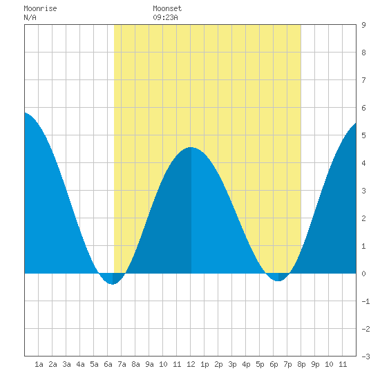 Casino Creek tide chart for Friday, April 30, 2021