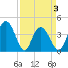Casino Creek tide chart for Saturday, April 3, 2021