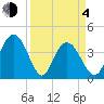 Casino Creek tide chart for Sunday, April 4, 2021
