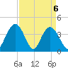 Casino Creek tide chart for Tuesday, April 6, 2021