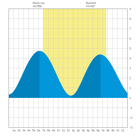 Casino Creek tide chart for Wednesday, April 7, 2021