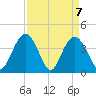 Casino Creek tide chart for Wednesday, April 7, 2021