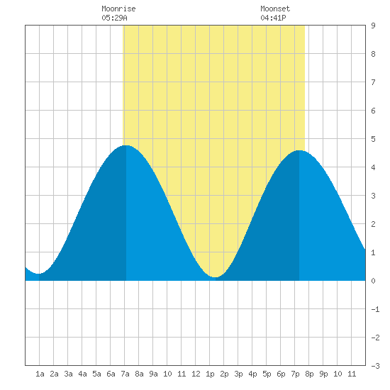 Casino Creek tide chart for Thursday, April 8, 2021
