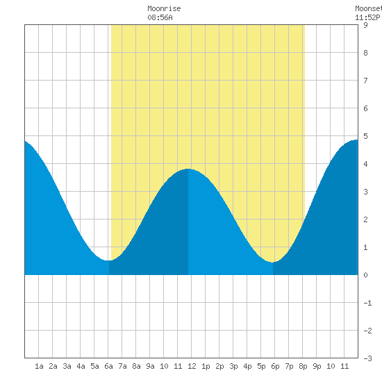 Casino Creek tide chart for Saturday, May 15, 2021