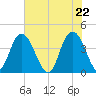 Casino Creek tide chart for Saturday, May 22, 2021
