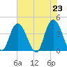 Casino Creek tide chart for Sunday, May 23, 2021