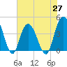 Casino Creek tide chart for Thursday, May 27, 2021