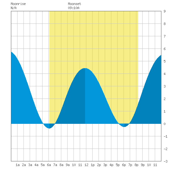 Casino Creek tide chart for Saturday, May 29, 2021