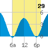 Casino Creek tide chart for Saturday, May 29, 2021