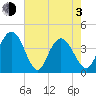 Casino Creek tide chart for Monday, May 3, 2021