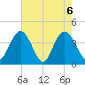 Casino Creek tide chart for Thursday, May 6, 2021