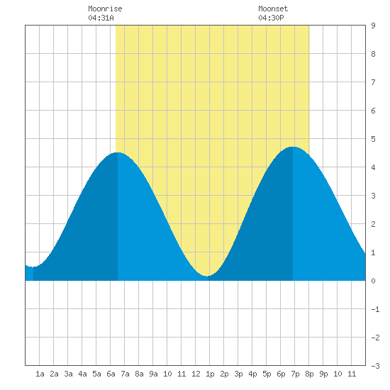 Casino Creek tide chart for Friday, May 7, 2021