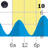Casino Creek tide chart for Thursday, June 10, 2021