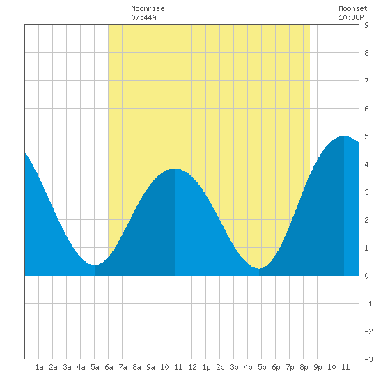 Casino Creek tide chart for Saturday, June 12, 2021