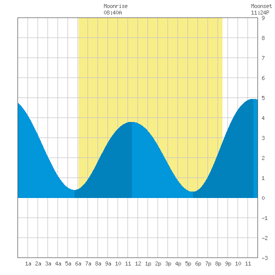 Casino Creek tide chart for Sunday, June 13, 2021