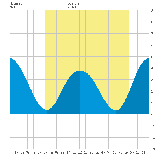 Casino Creek tide chart for Monday, June 14, 2021