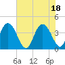Casino Creek tide chart for Friday, June 18, 2021