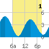 Casino Creek tide chart for Tuesday, June 1, 2021