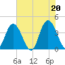 Casino Creek tide chart for Sunday, June 20, 2021